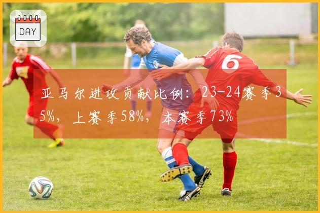 亚马尔进攻贡献比例：23-24赛季35%，上赛季58%，本赛季73%